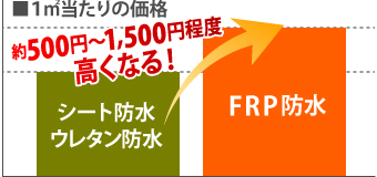 ㎡当たりの価格は、シート防水やウレタン防水に比べFRP防水は約500円～1,500円程度高くなる！