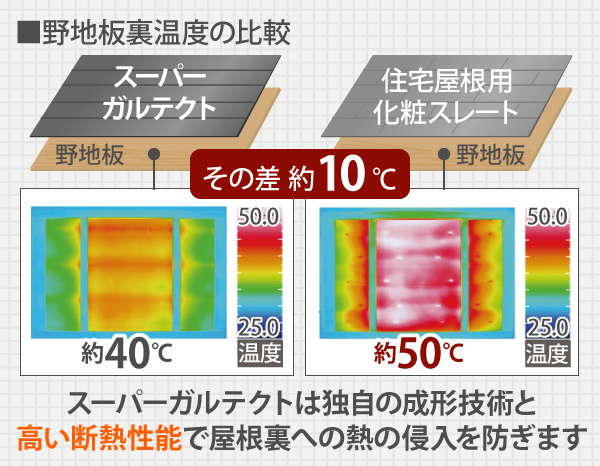 野地板裏温度の比較