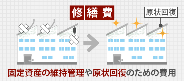 修繕費は、固定資産の維持管理や原状回復のための費用です