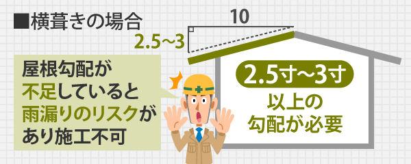 横葺きの場合、屋根勾配が 不足していると雨漏りのリスクがあり施工不可