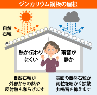 ジンカリウム鋼板の屋根は熱が伝わりにくく雨音が静か